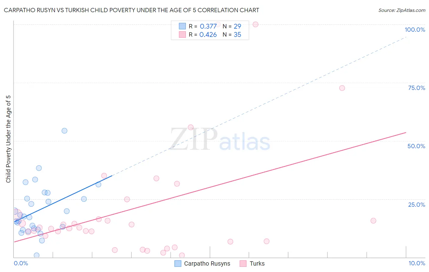 Carpatho Rusyn vs Turkish Child Poverty Under the Age of 5