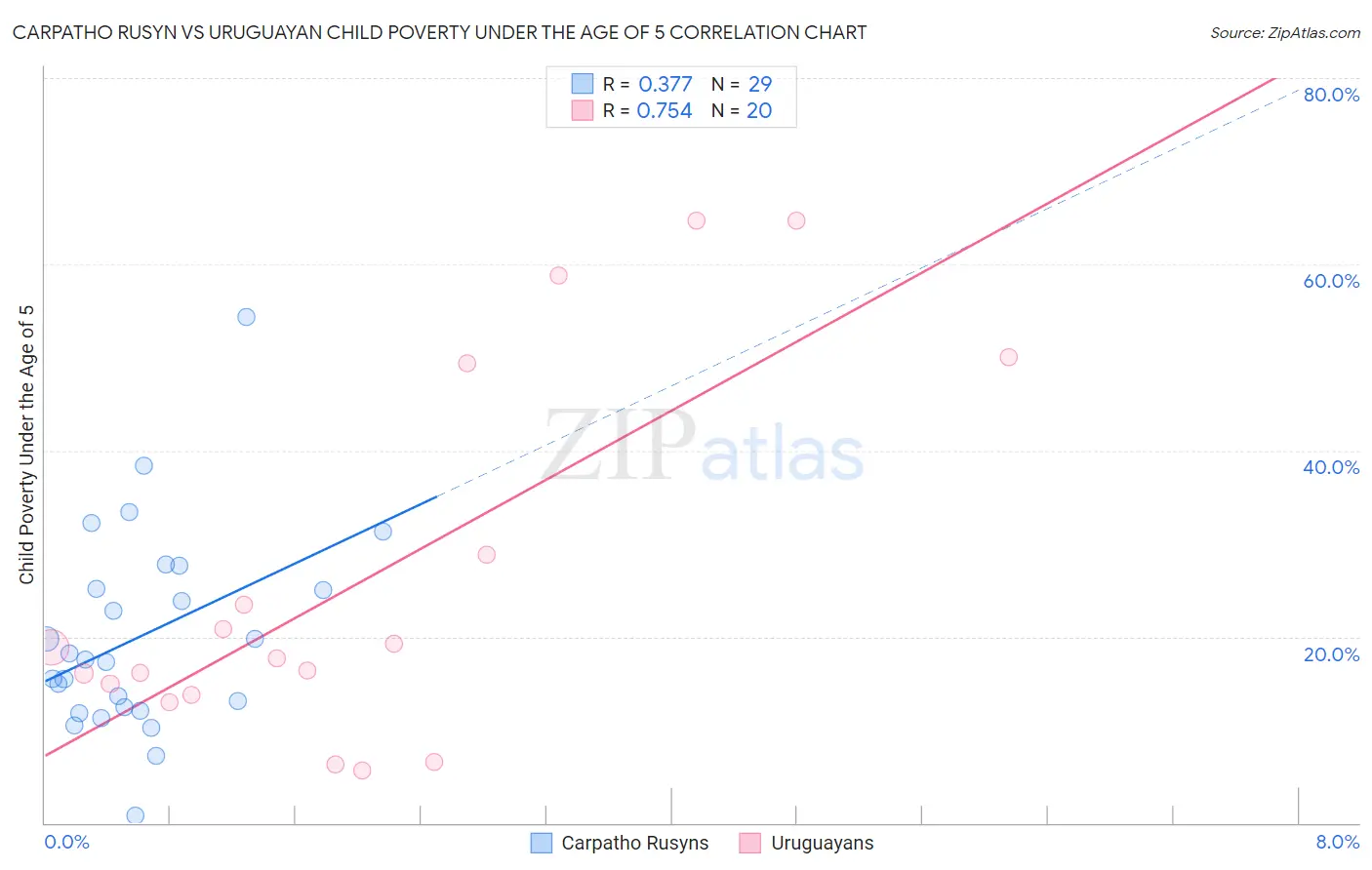 Carpatho Rusyn vs Uruguayan Child Poverty Under the Age of 5