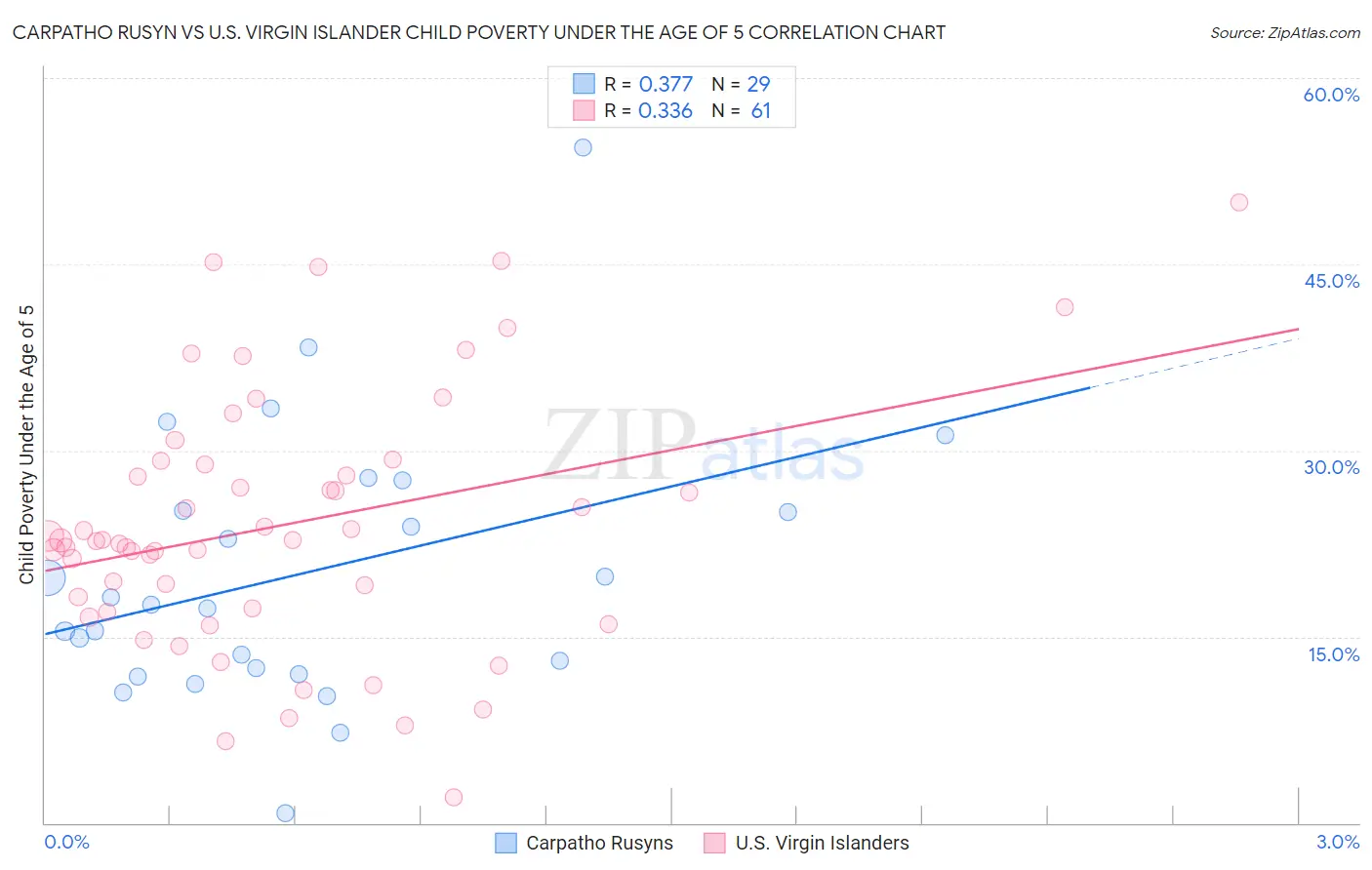 Carpatho Rusyn vs U.S. Virgin Islander Child Poverty Under the Age of 5
