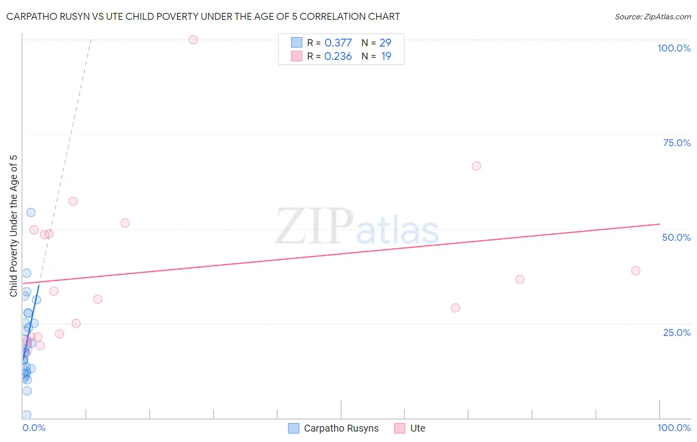 Carpatho Rusyn vs Ute Child Poverty Under the Age of 5
