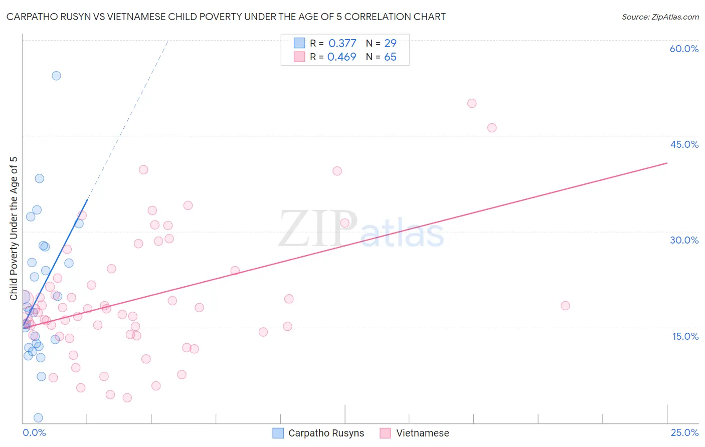 Carpatho Rusyn vs Vietnamese Child Poverty Under the Age of 5