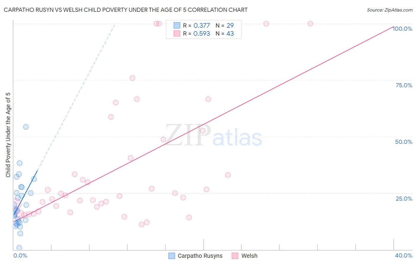 Carpatho Rusyn vs Welsh Child Poverty Under the Age of 5