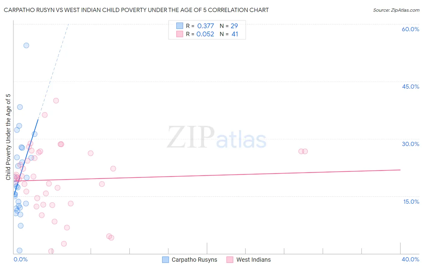 Carpatho Rusyn vs West Indian Child Poverty Under the Age of 5