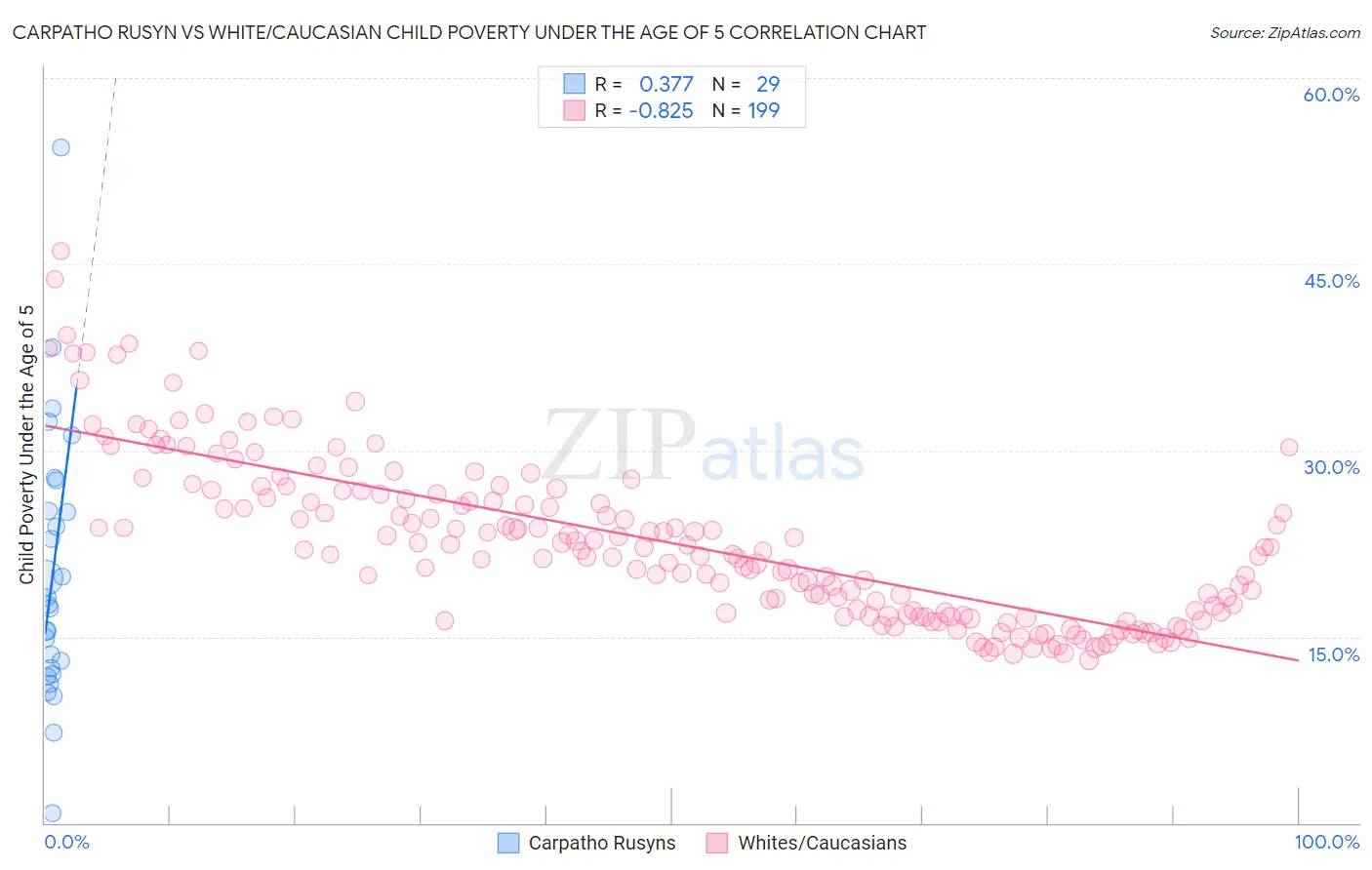 Carpatho Rusyn vs White/Caucasian Child Poverty Under the Age of 5