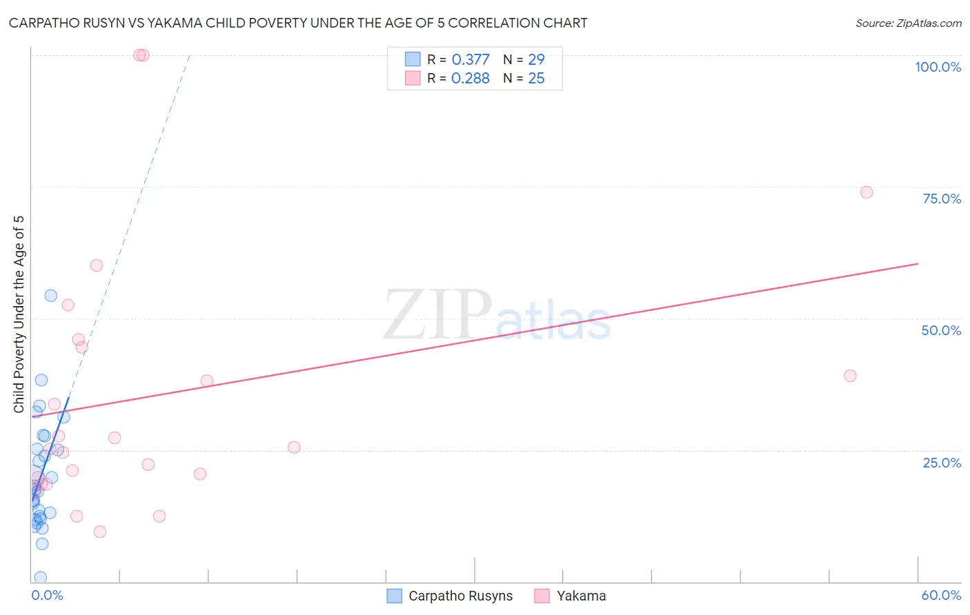 Carpatho Rusyn vs Yakama Child Poverty Under the Age of 5