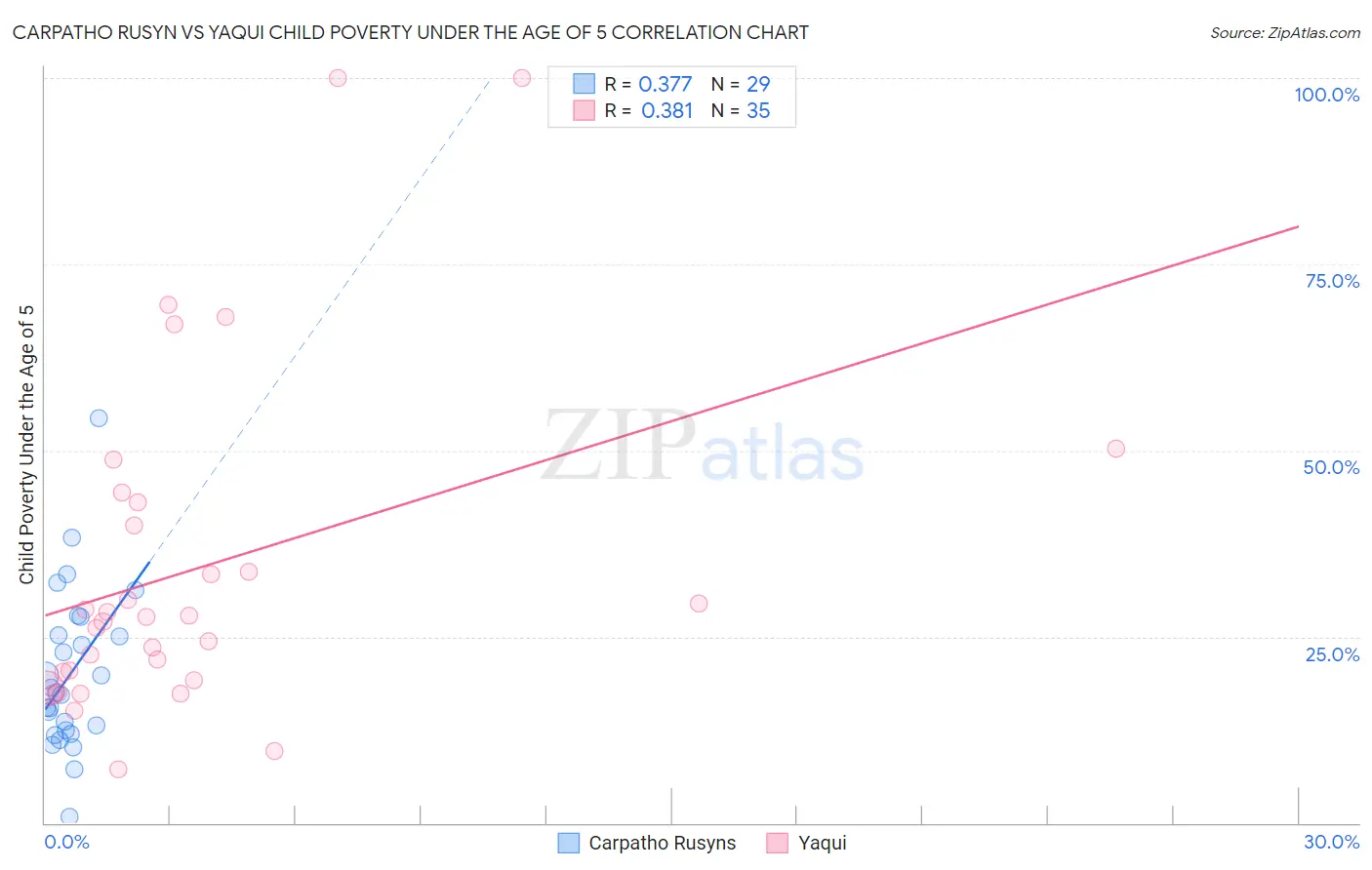 Carpatho Rusyn vs Yaqui Child Poverty Under the Age of 5