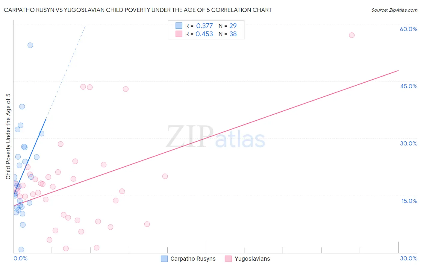 Carpatho Rusyn vs Yugoslavian Child Poverty Under the Age of 5