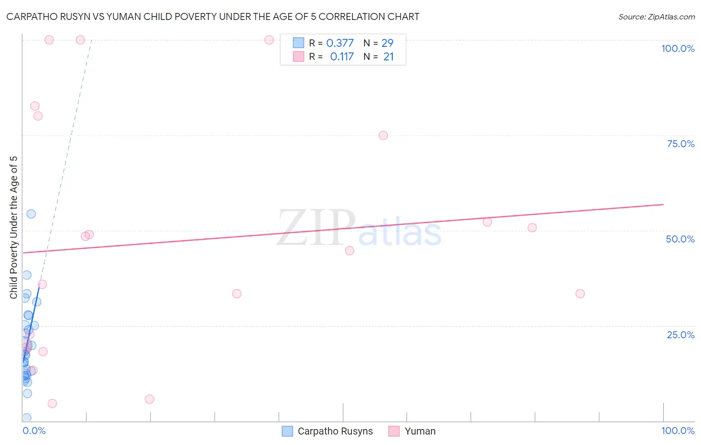 Carpatho Rusyn vs Yuman Child Poverty Under the Age of 5