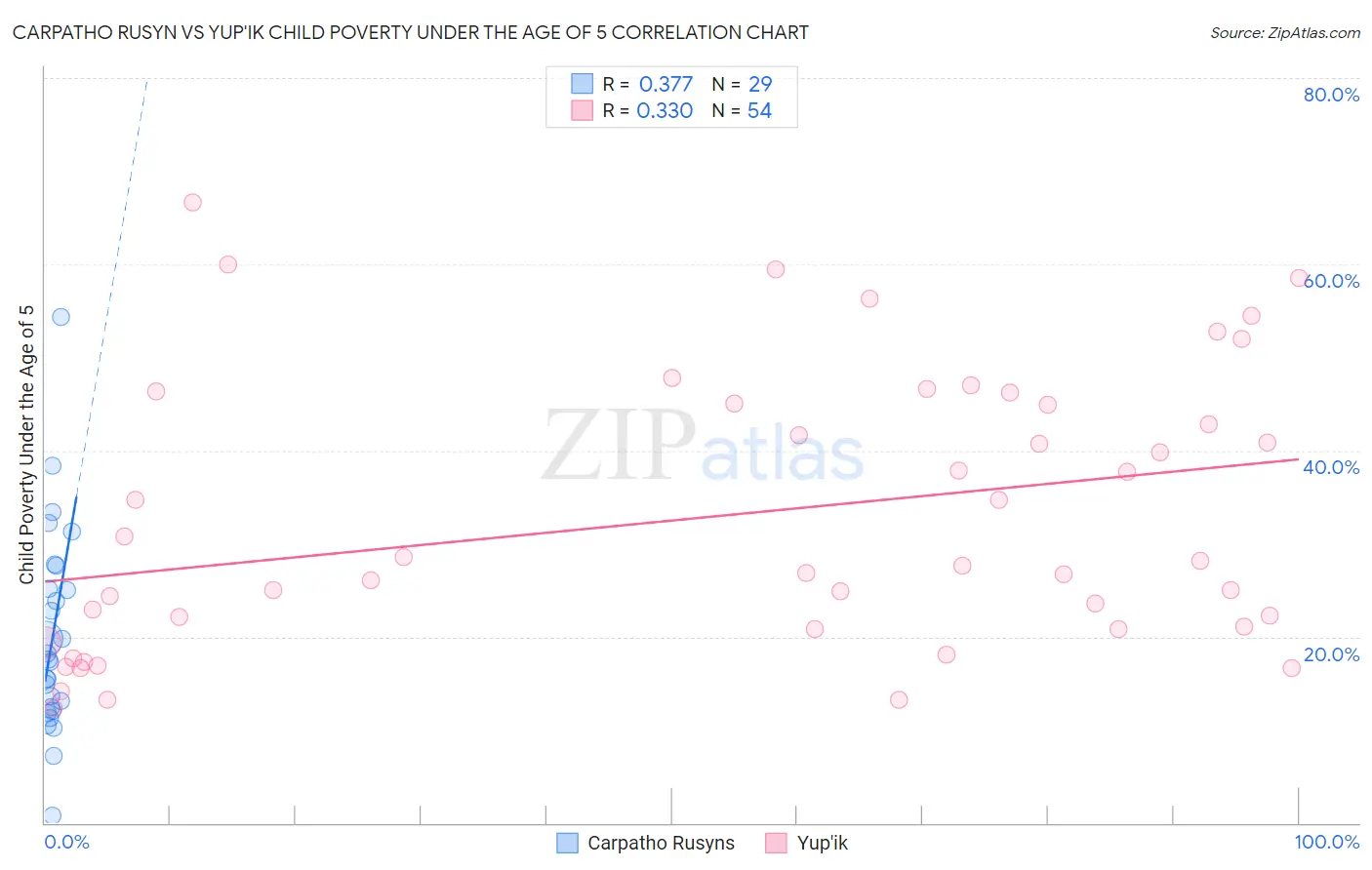 Carpatho Rusyn vs Yup'ik Child Poverty Under the Age of 5