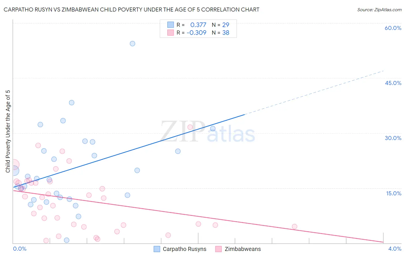 Carpatho Rusyn vs Zimbabwean Child Poverty Under the Age of 5