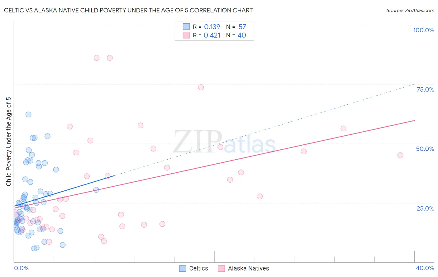 Celtic vs Alaska Native Child Poverty Under the Age of 5