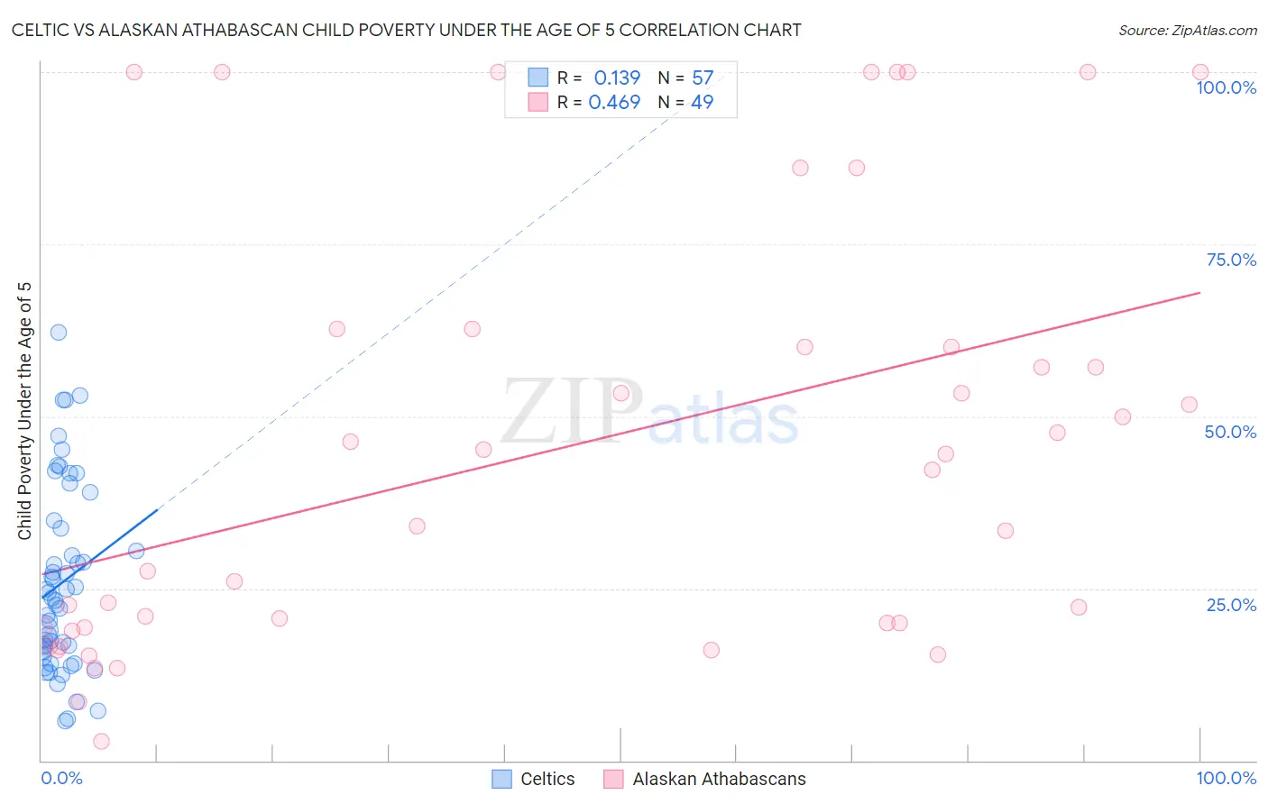 Celtic vs Alaskan Athabascan Child Poverty Under the Age of 5