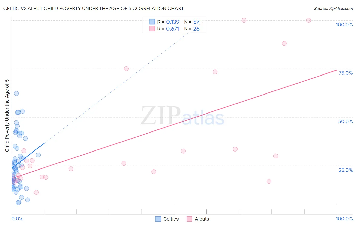 Celtic vs Aleut Child Poverty Under the Age of 5