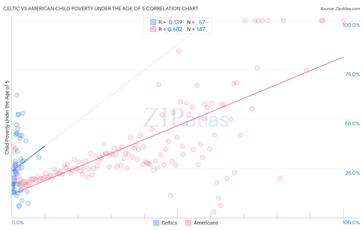 Celtic vs American Child Poverty Under the Age of 5