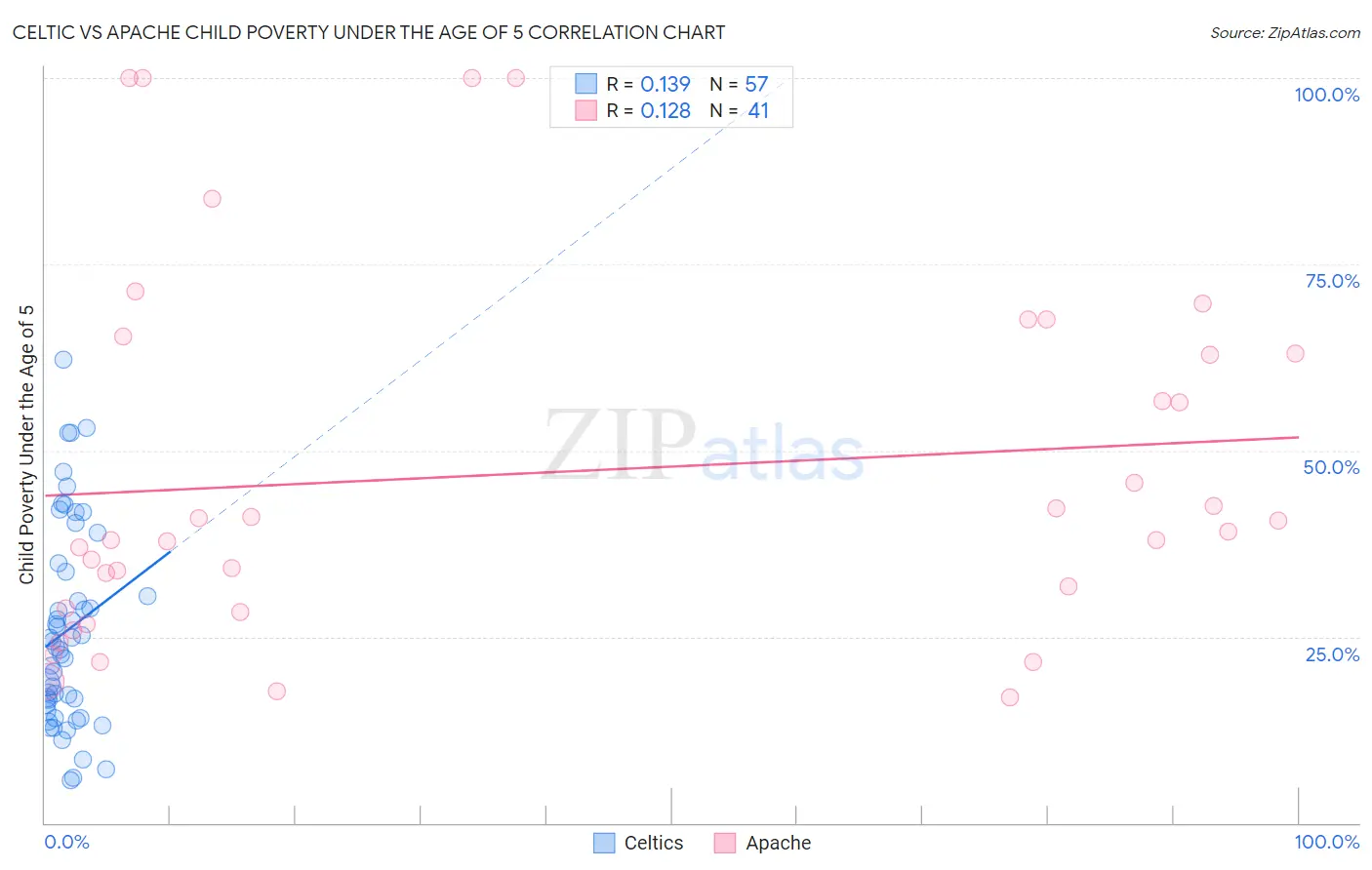 Celtic vs Apache Child Poverty Under the Age of 5