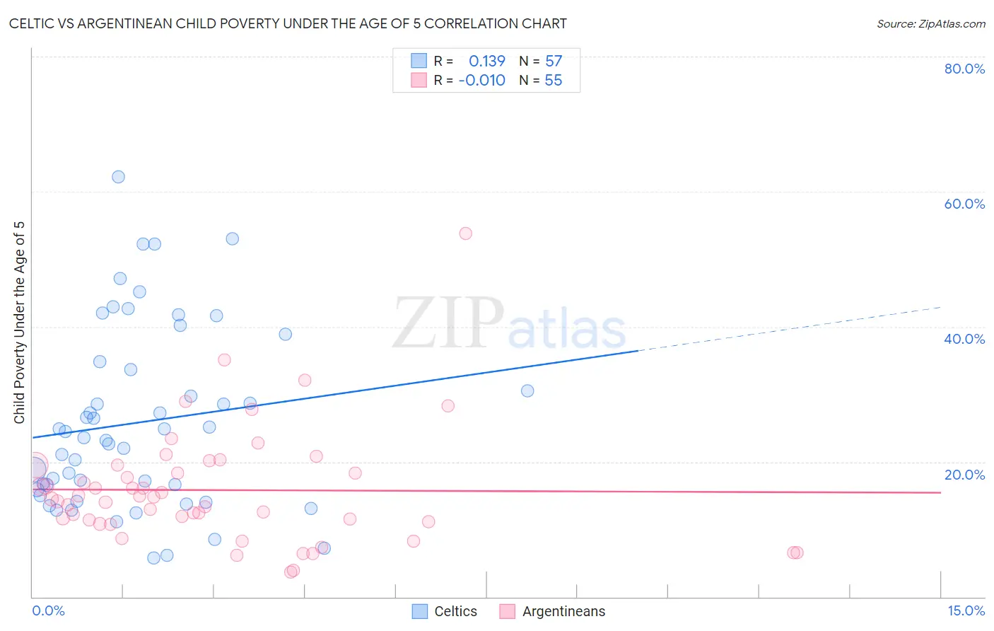 Celtic vs Argentinean Child Poverty Under the Age of 5