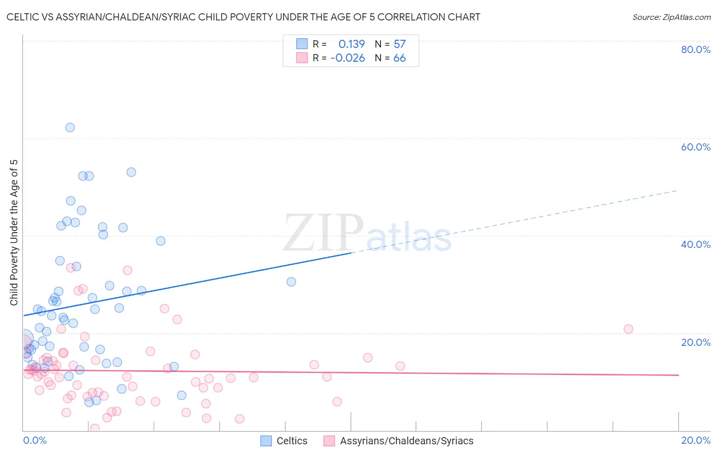 Celtic vs Assyrian/Chaldean/Syriac Child Poverty Under the Age of 5
