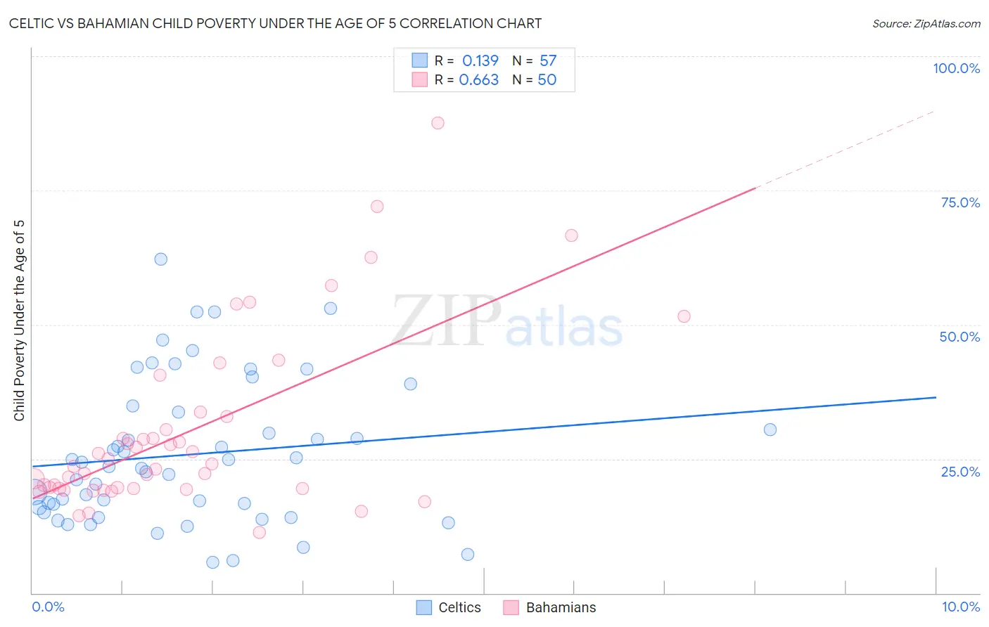 Celtic vs Bahamian Child Poverty Under the Age of 5