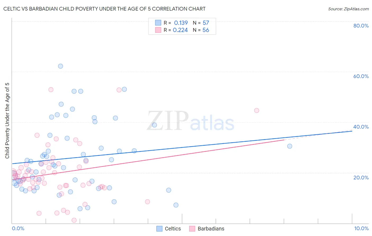 Celtic vs Barbadian Child Poverty Under the Age of 5