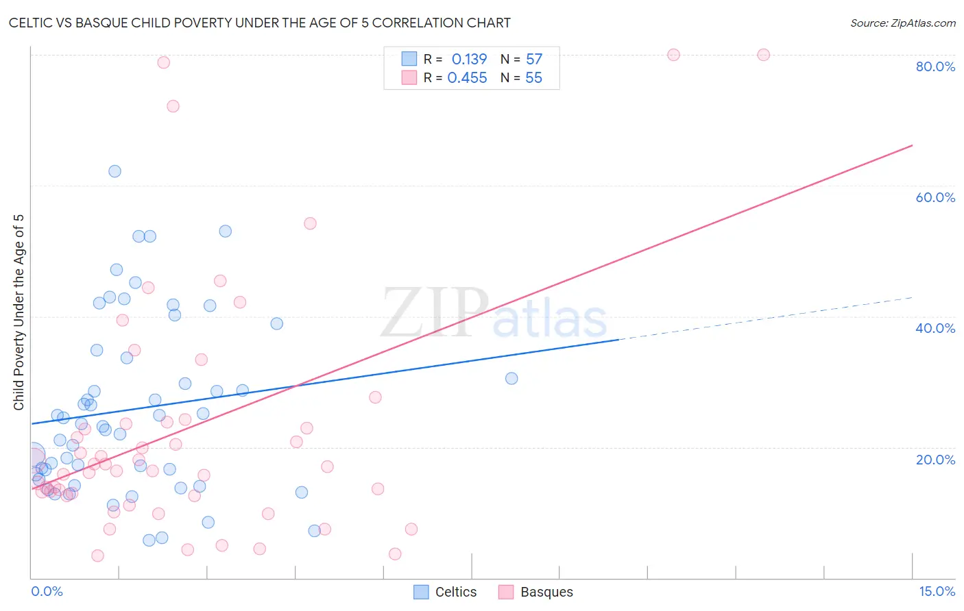 Celtic vs Basque Child Poverty Under the Age of 5