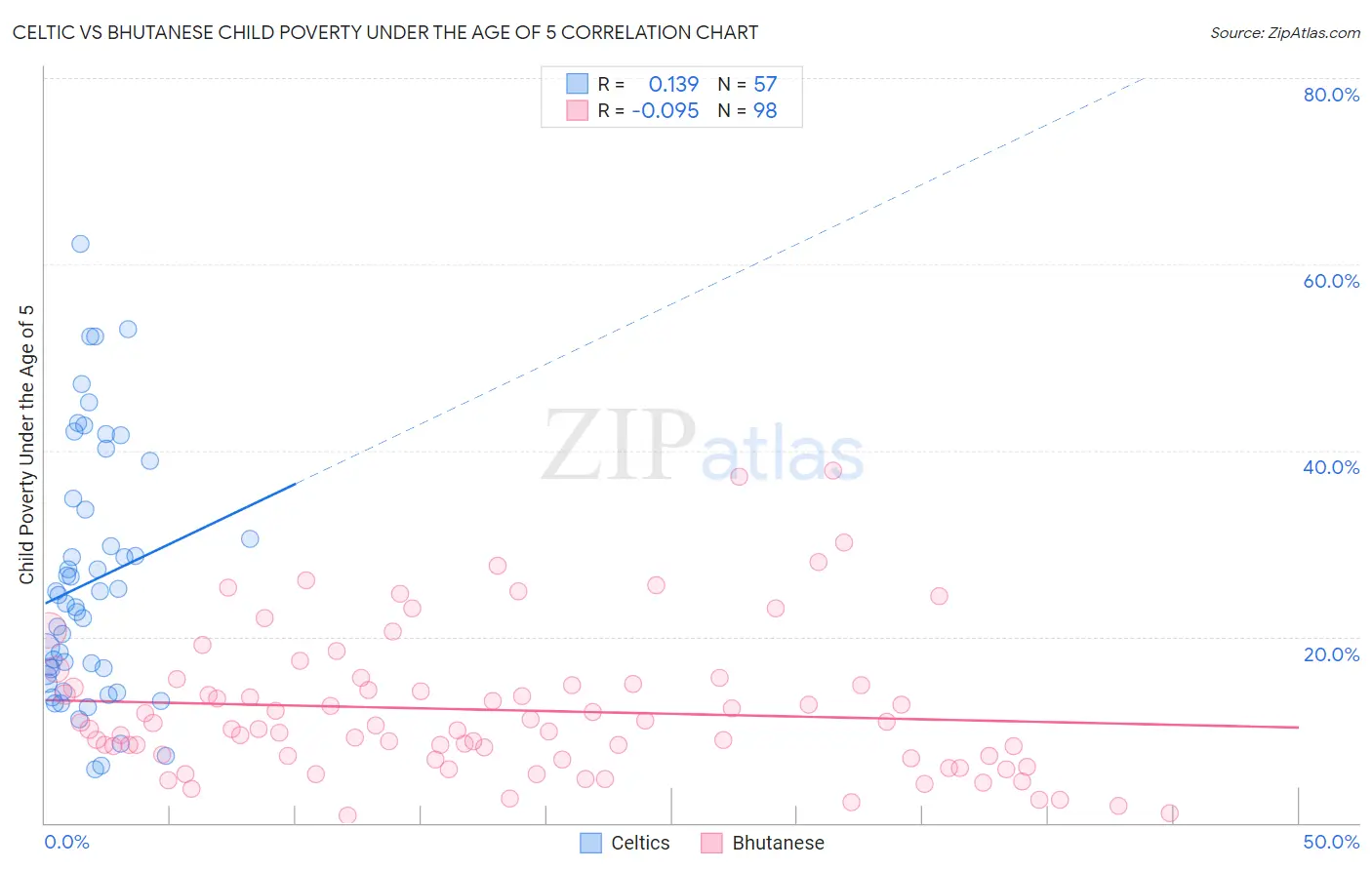 Celtic vs Bhutanese Child Poverty Under the Age of 5