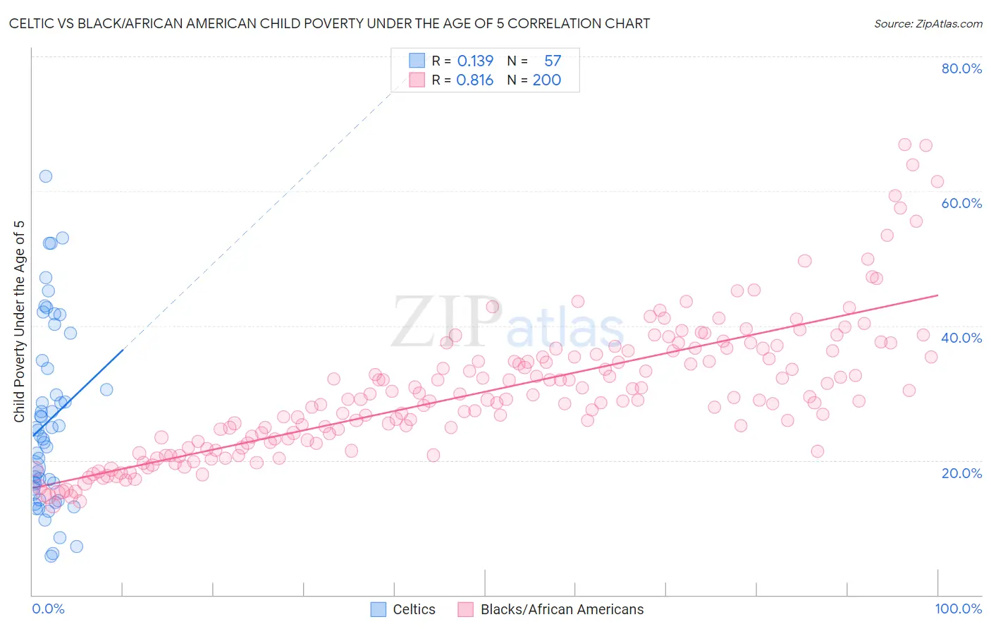 Celtic vs Black/African American Child Poverty Under the Age of 5