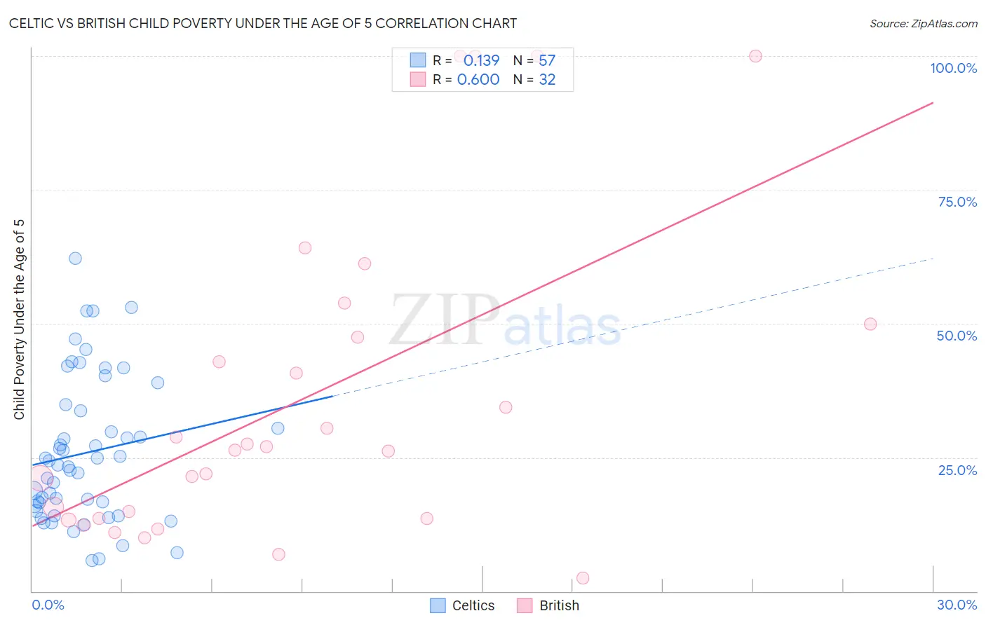 Celtic vs British Child Poverty Under the Age of 5