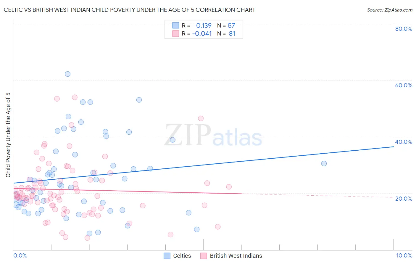 Celtic vs British West Indian Child Poverty Under the Age of 5