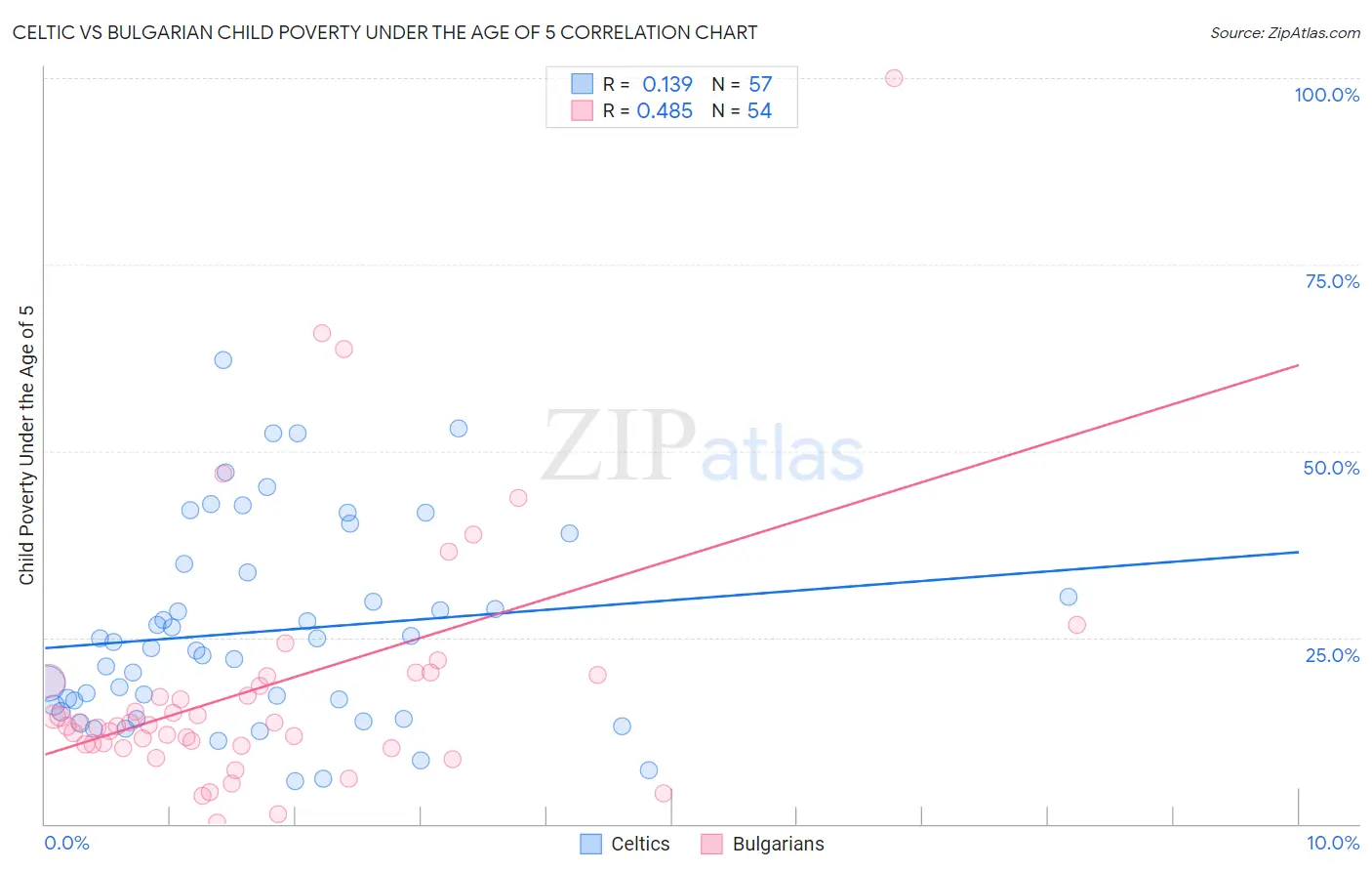 Celtic vs Bulgarian Child Poverty Under the Age of 5
