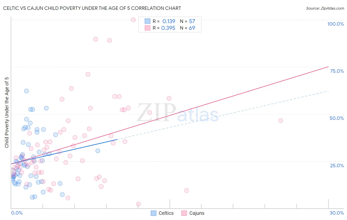 Celtic vs Cajun Child Poverty Under the Age of 5