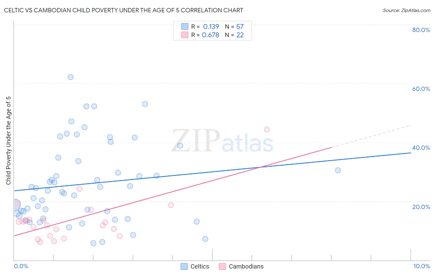 Celtic vs Cambodian Child Poverty Under the Age of 5