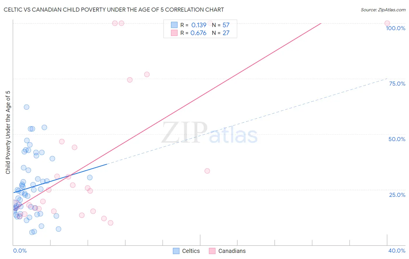 Celtic vs Canadian Child Poverty Under the Age of 5