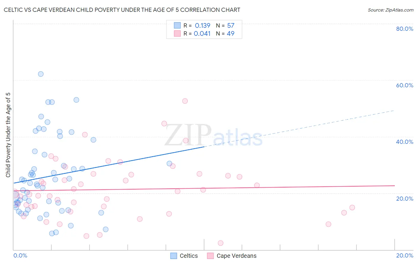 Celtic vs Cape Verdean Child Poverty Under the Age of 5