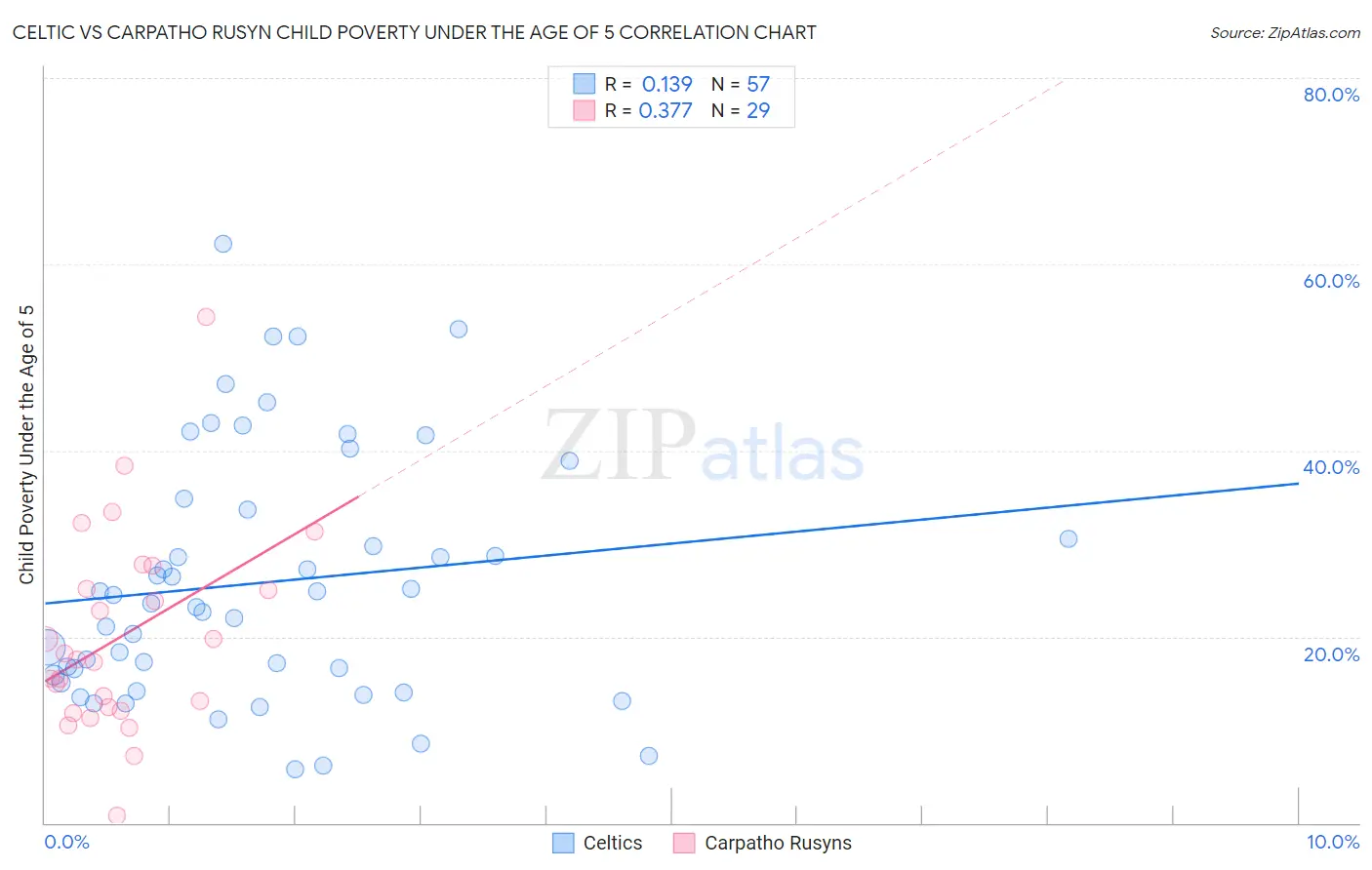 Celtic vs Carpatho Rusyn Child Poverty Under the Age of 5