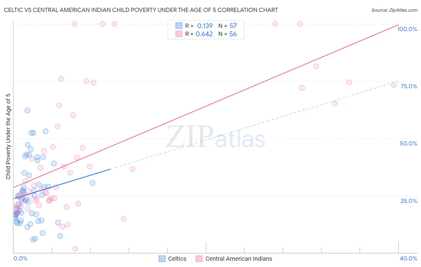 Celtic vs Central American Indian Child Poverty Under the Age of 5