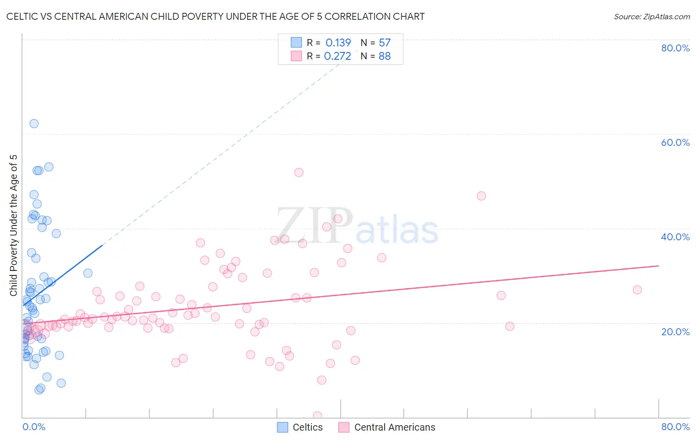 Celtic vs Central American Child Poverty Under the Age of 5