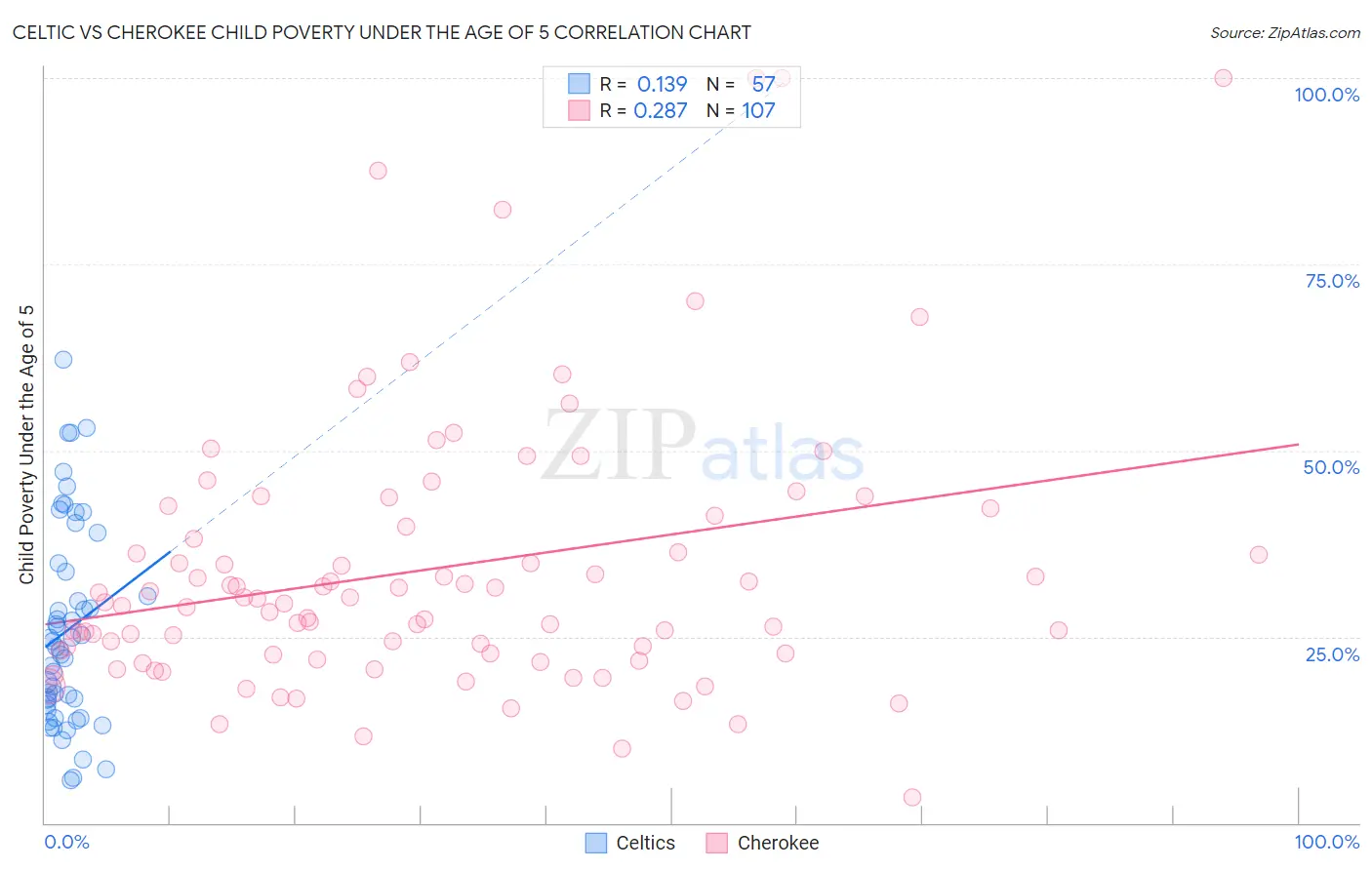 Celtic vs Cherokee Child Poverty Under the Age of 5