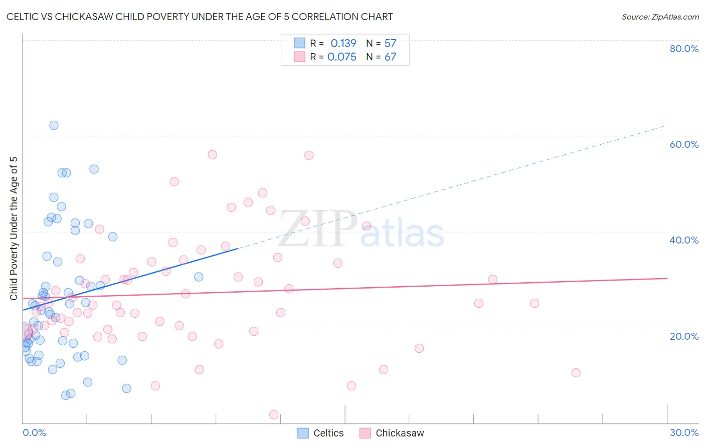 Celtic vs Chickasaw Child Poverty Under the Age of 5