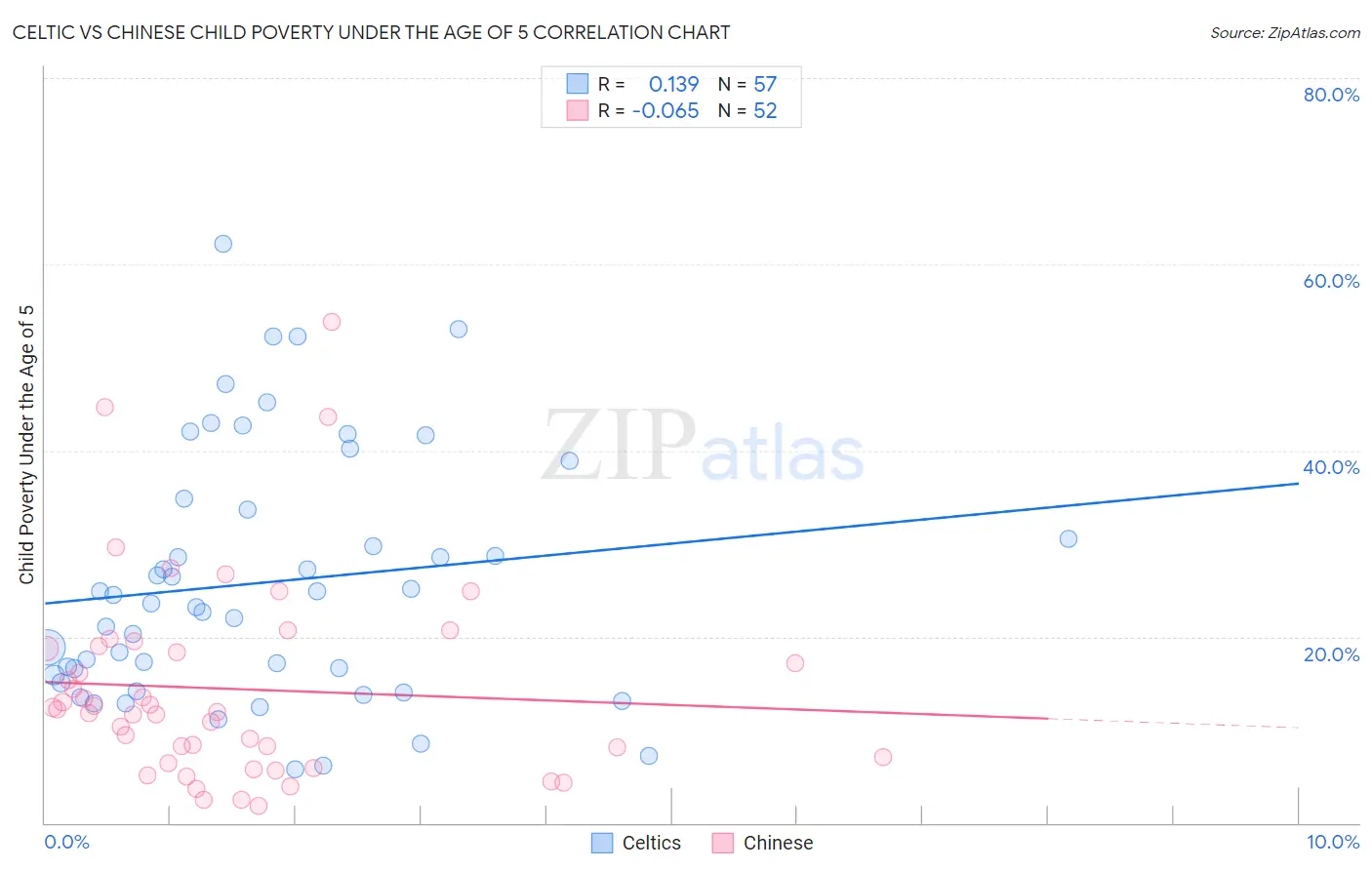 Celtic vs Chinese Child Poverty Under the Age of 5