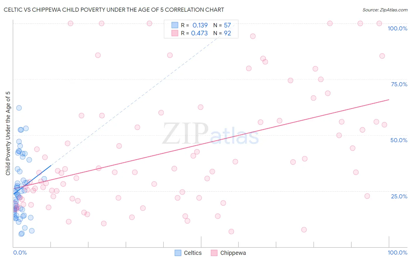 Celtic vs Chippewa Child Poverty Under the Age of 5