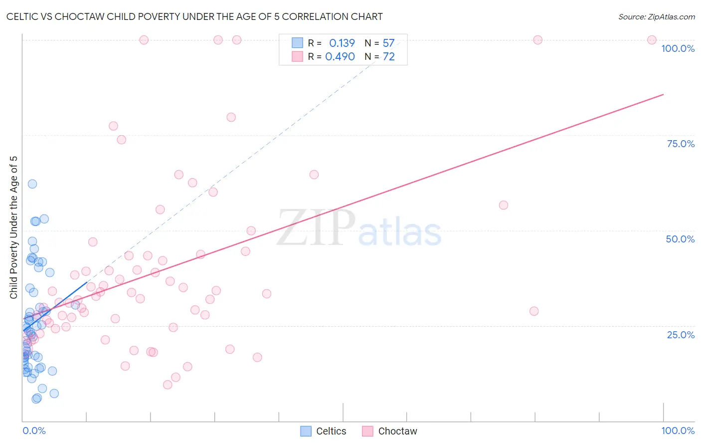 Celtic vs Choctaw Child Poverty Under the Age of 5