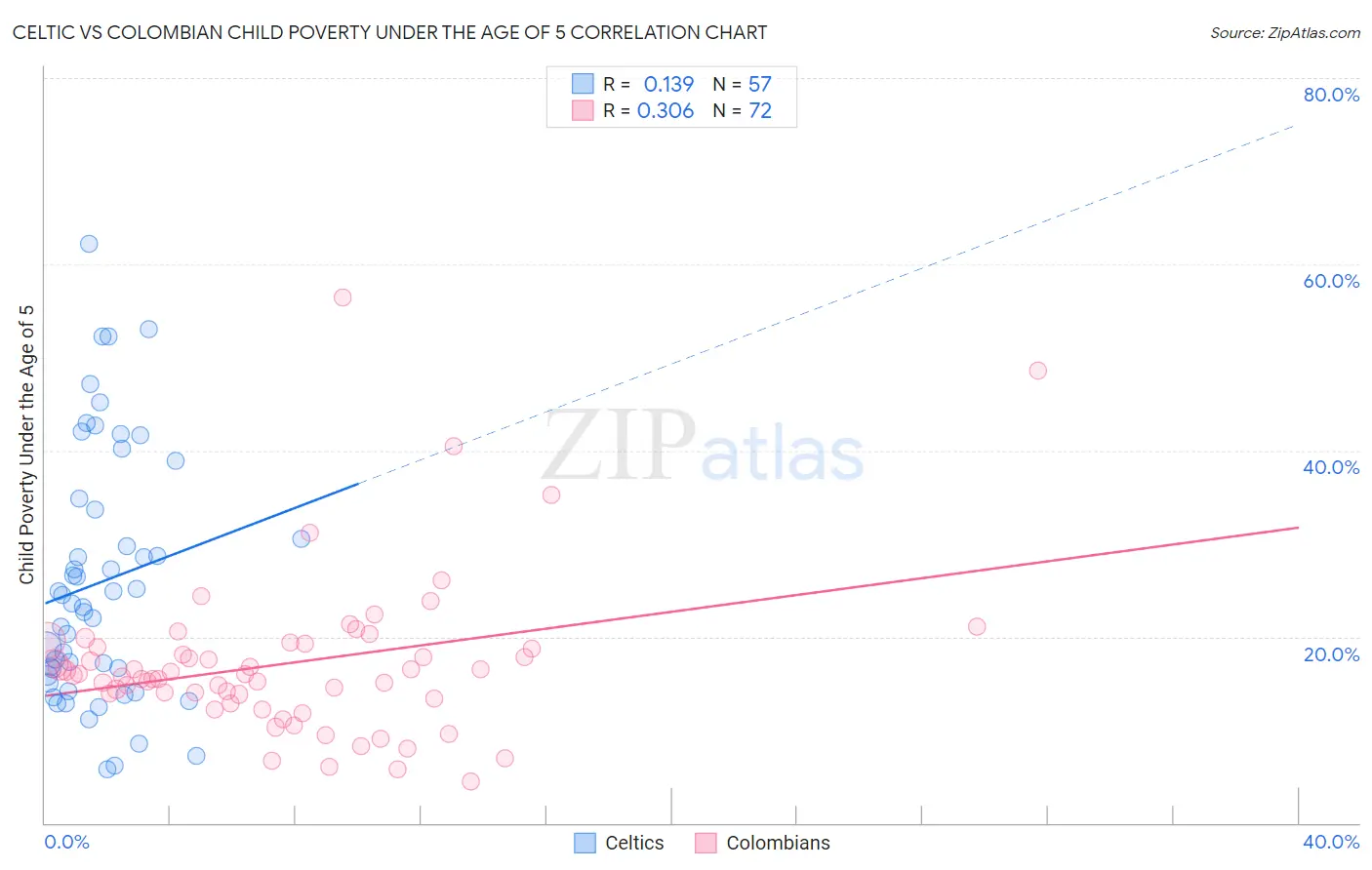 Celtic vs Colombian Child Poverty Under the Age of 5