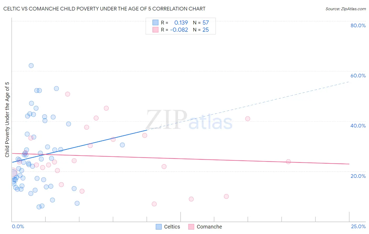 Celtic vs Comanche Child Poverty Under the Age of 5