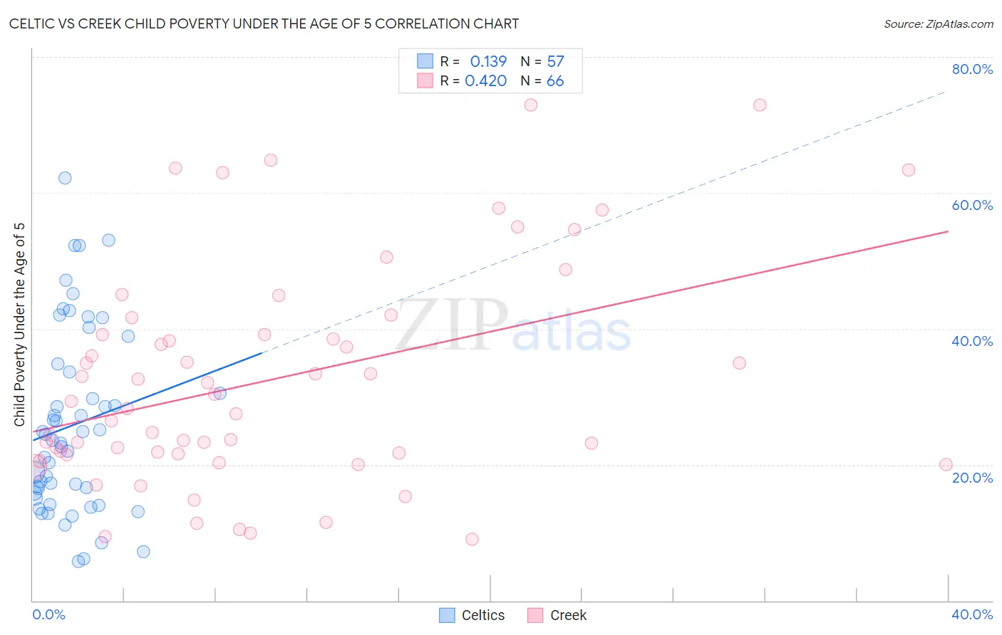 Celtic vs Creek Child Poverty Under the Age of 5
