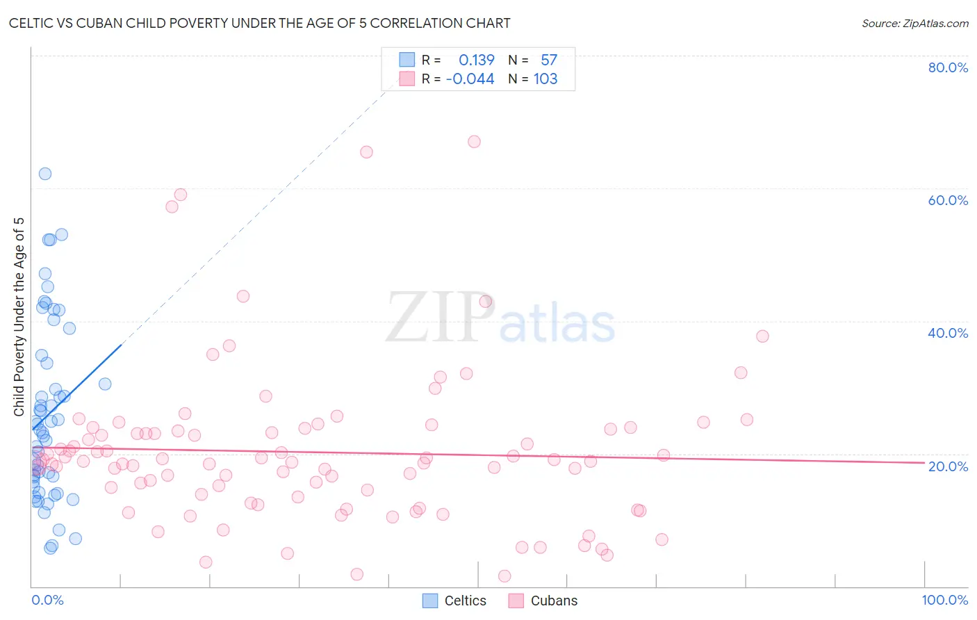 Celtic vs Cuban Child Poverty Under the Age of 5