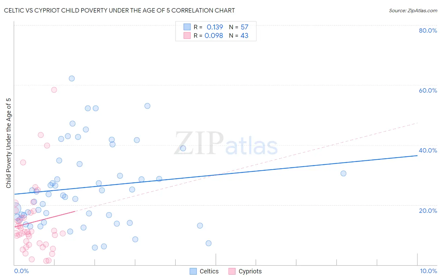 Celtic vs Cypriot Child Poverty Under the Age of 5