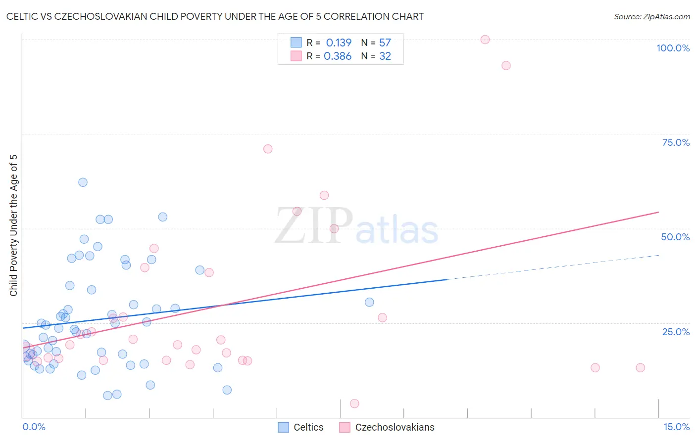 Celtic vs Czechoslovakian Child Poverty Under the Age of 5