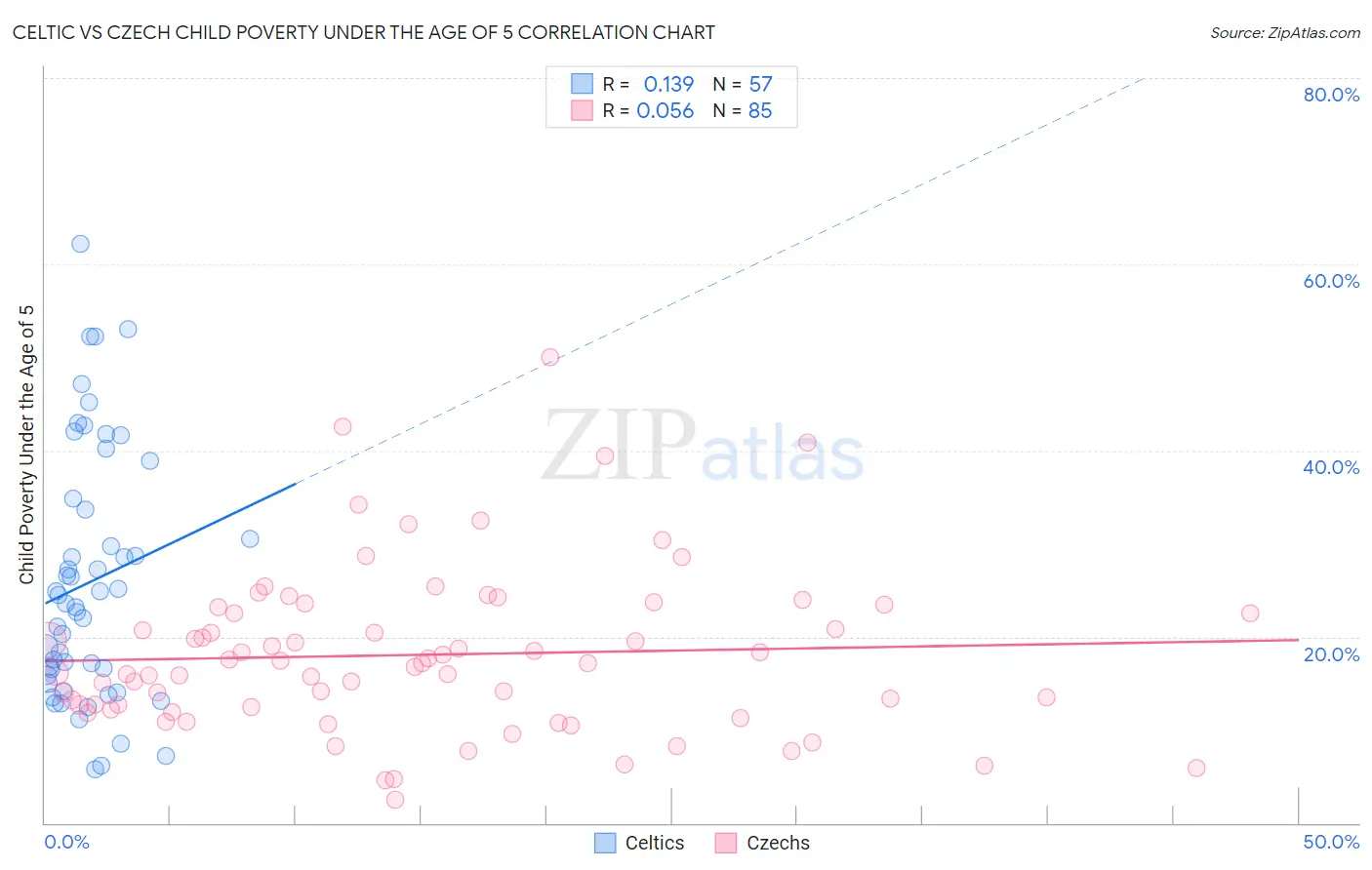 Celtic vs Czech Child Poverty Under the Age of 5