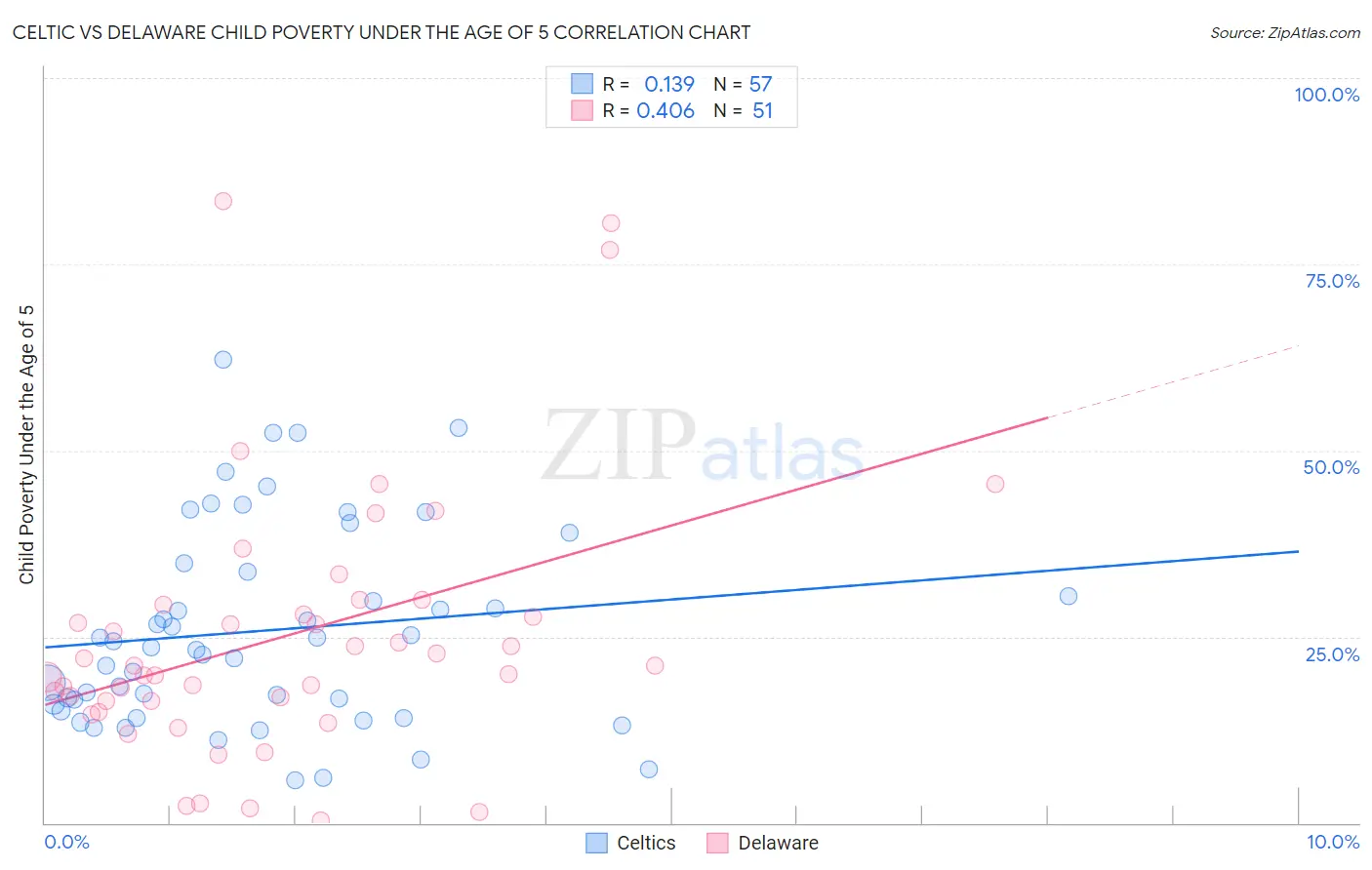 Celtic vs Delaware Child Poverty Under the Age of 5