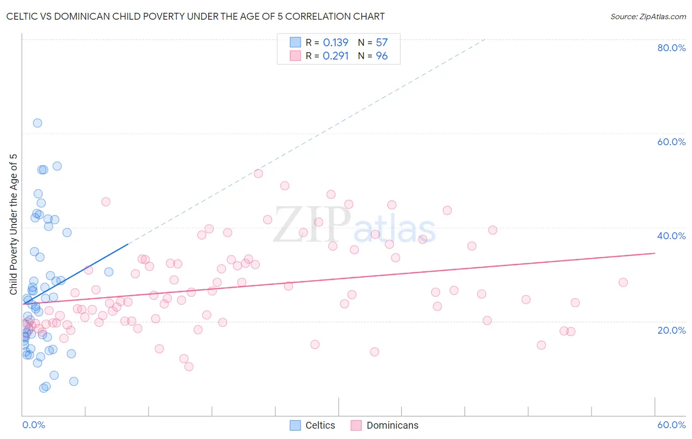 Celtic vs Dominican Child Poverty Under the Age of 5